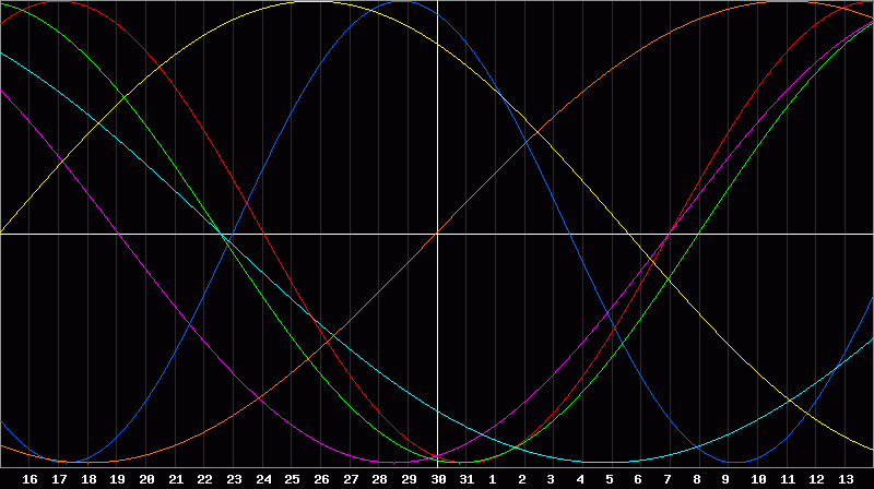 Biorhythm Chart