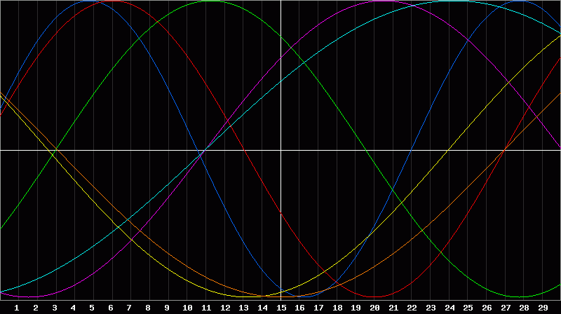 Biorhythm Chart