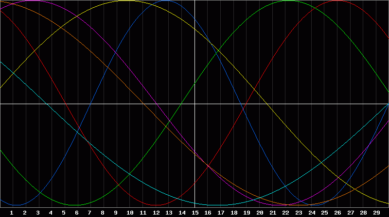 Biorhythm Chart