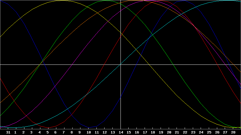Biorhythm Chart