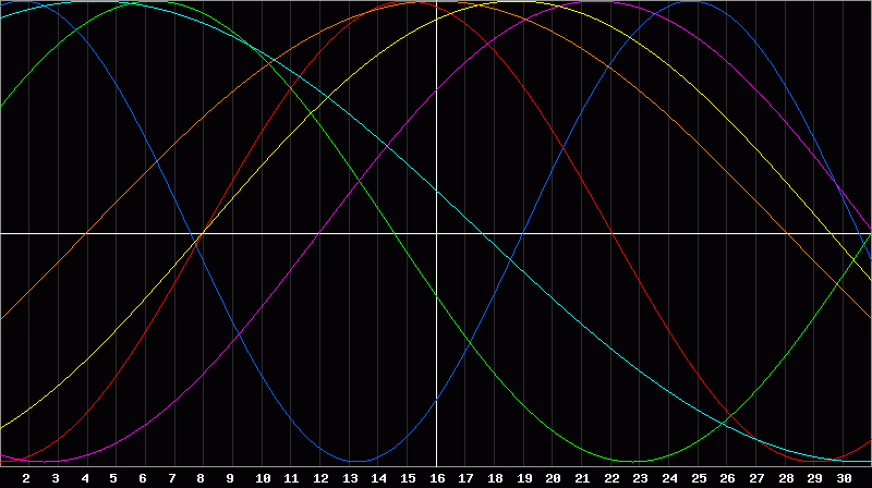 Biorhythm Chart