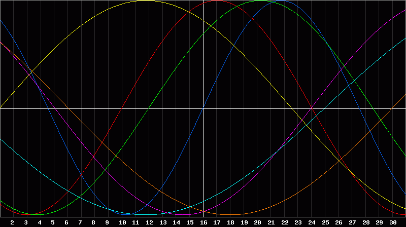 Biorhythm Chart