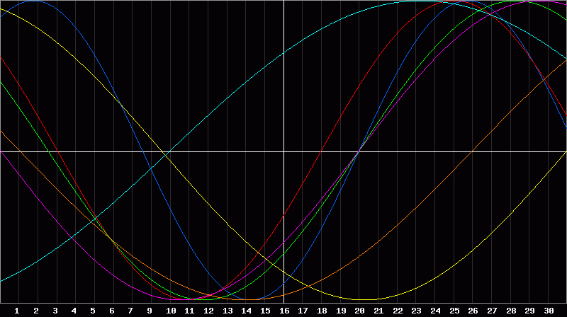 Biorhythm Chart