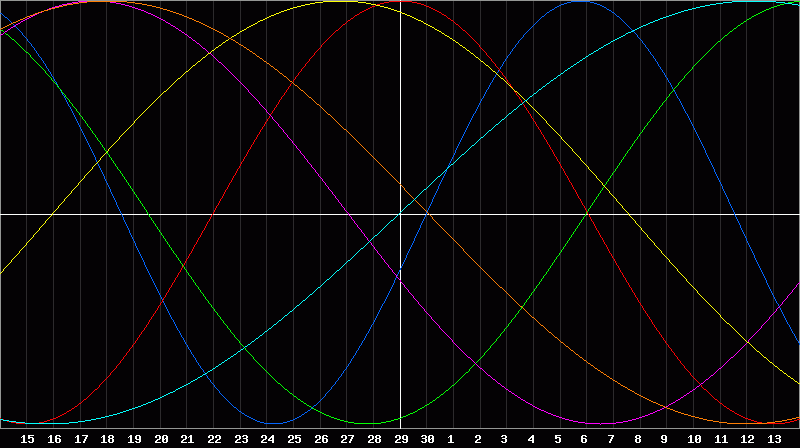 Biorhythm Chart