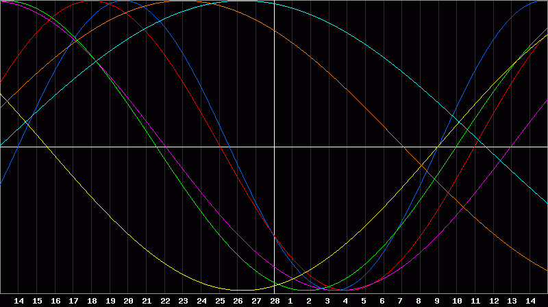 Biorhythm Chart