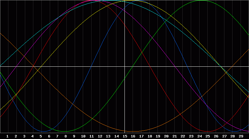 Biorhythm Chart