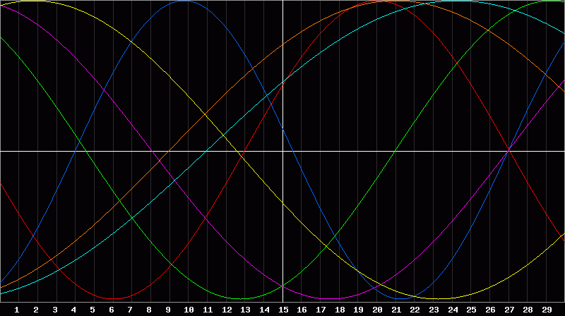 Biorhythm Chart