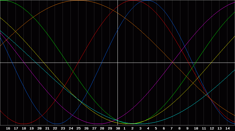 Biorhythm Chart