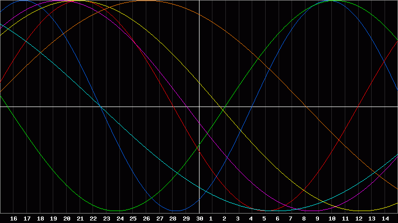 Biorhythm Chart