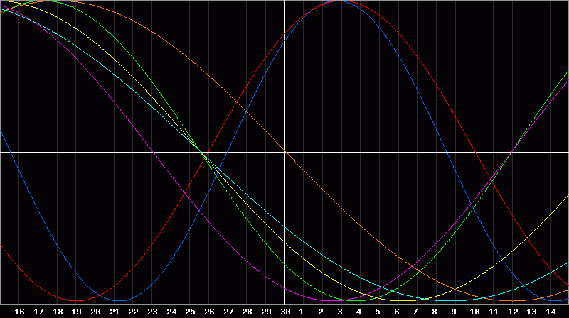 Biorhythm Chart