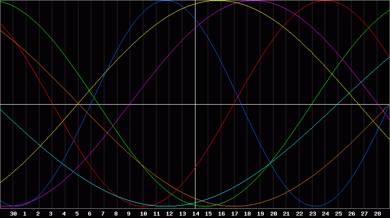 Biorhythm Chart