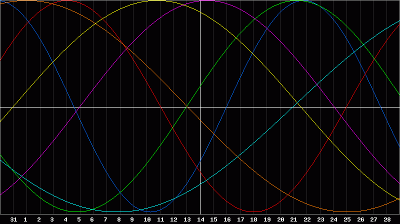 Biorhythm Chart