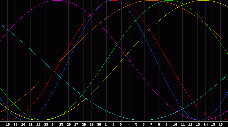 Biorhythm Chart
