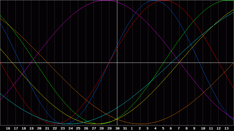 Biorhythm Chart
