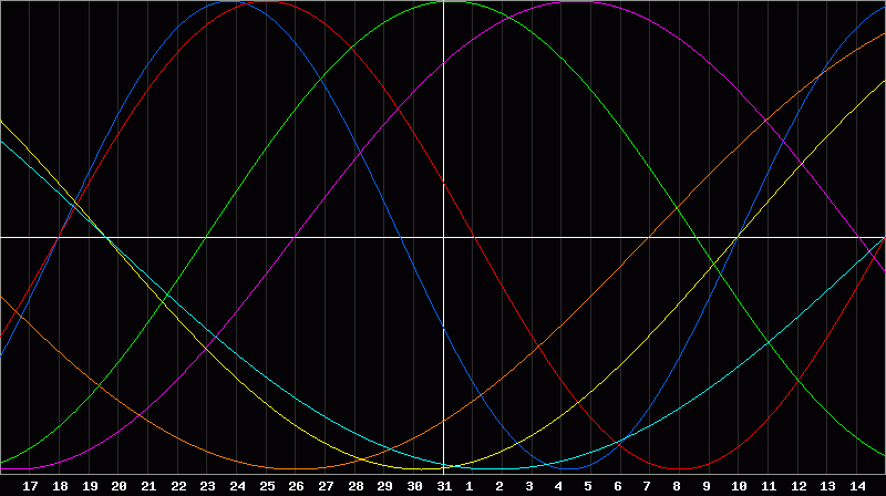 Biorhythm Chart