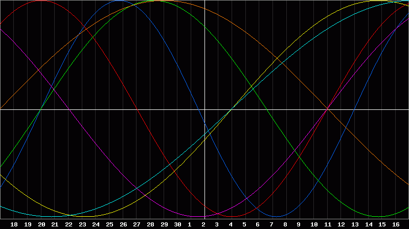 Biorhythm Chart