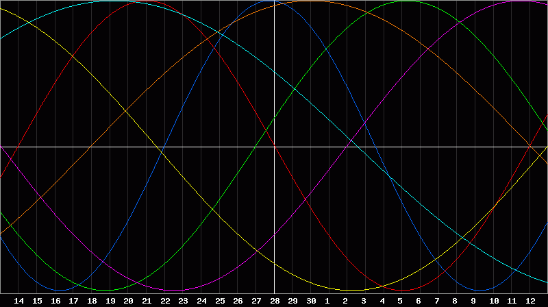 Biorhythm Chart