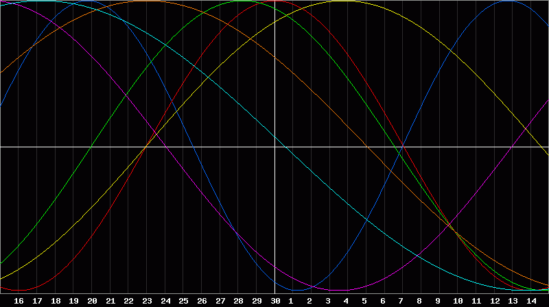 Biorhythm Chart
