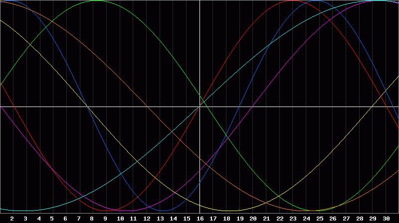 Biorhythm Chart