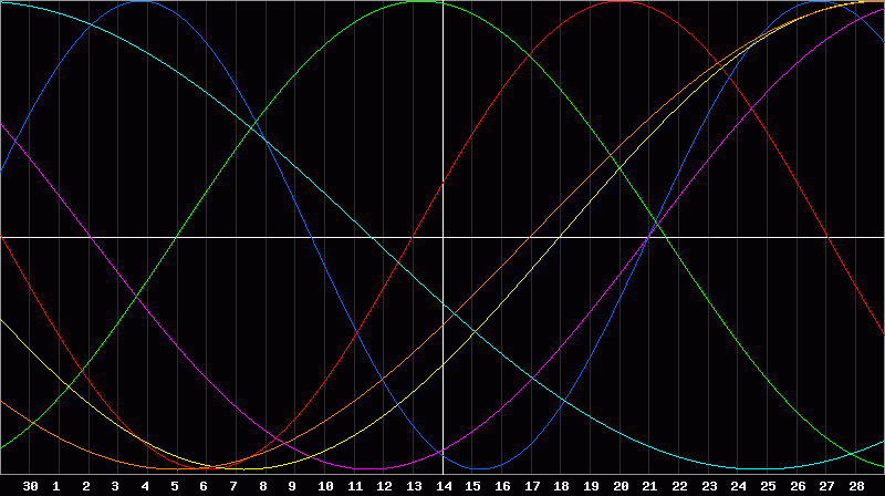Biorhythm Chart