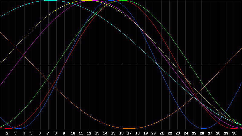 Biorhythm Chart