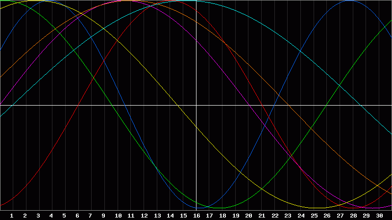 Biorhythm Chart