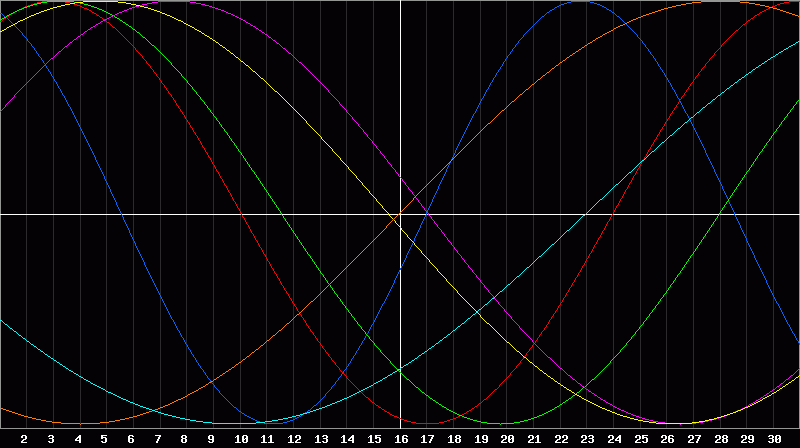 Biorhythm Chart