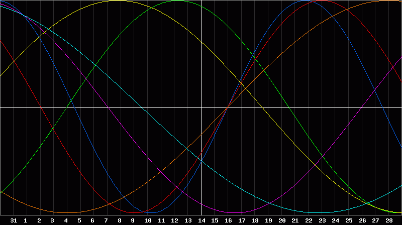 Biorhythm Chart