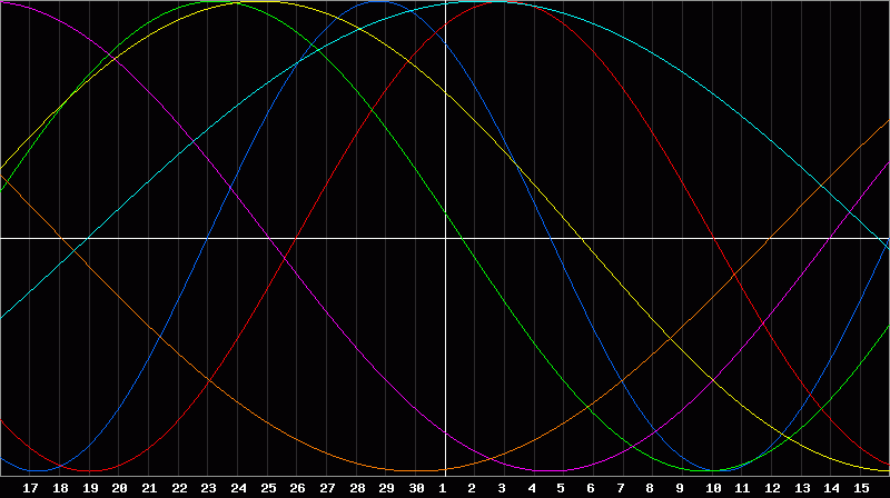 Biorhythm Chart