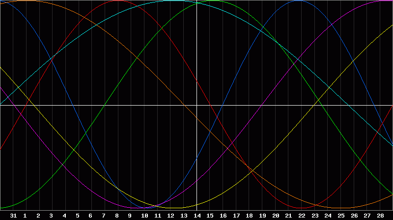 Biorhythm Chart