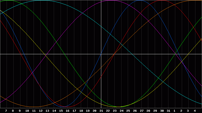 Biorhythm Chart