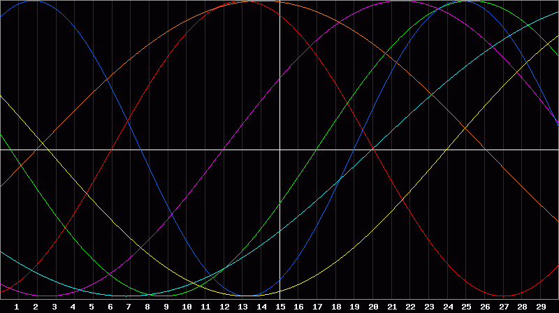 Biorhythm Chart