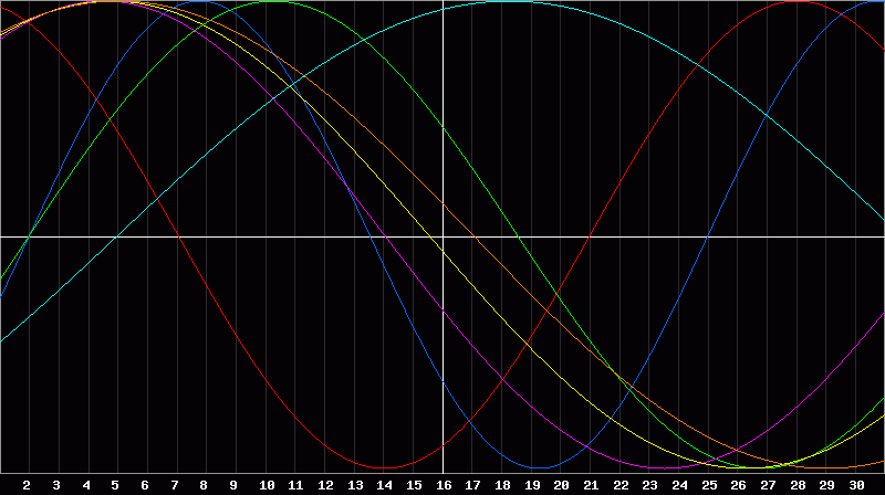 Biorhythm Chart