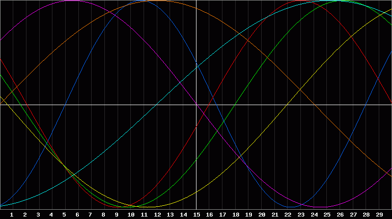 Biorhythm Chart