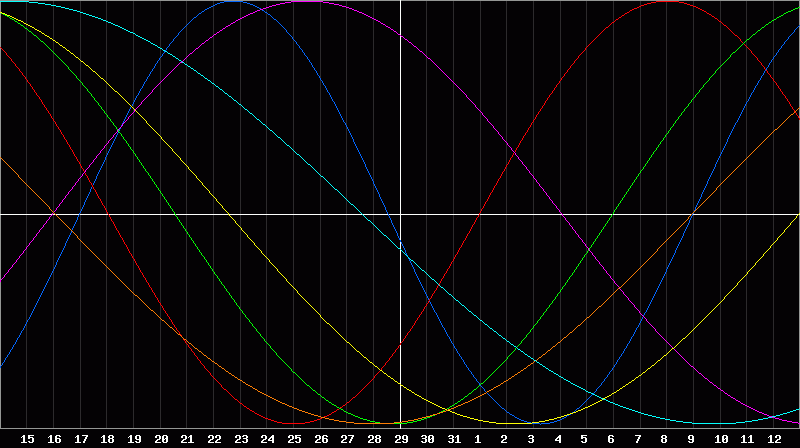 Biorhythm Chart