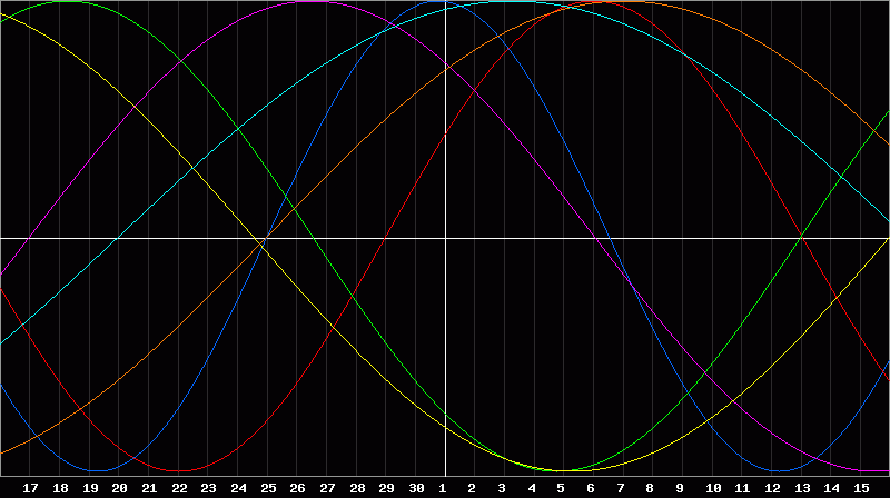 Biorhythm Chart
