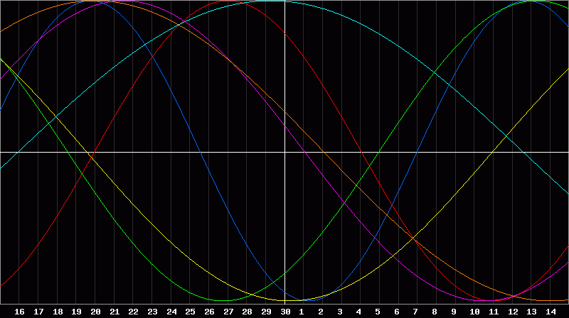 Biorhythm Chart