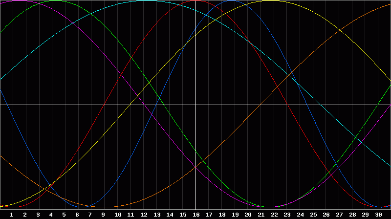 Biorhythm Chart