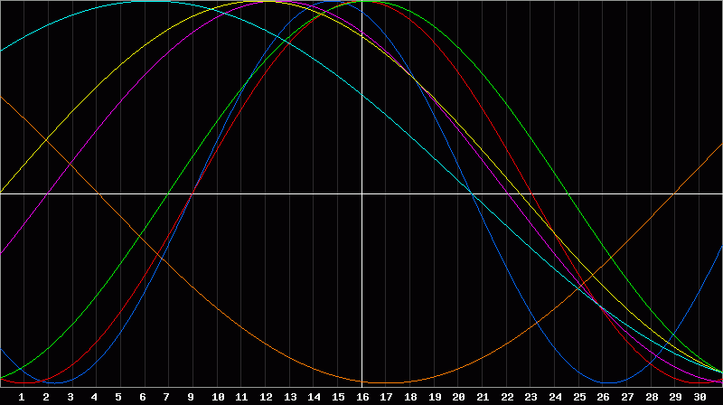 Biorhythm Chart