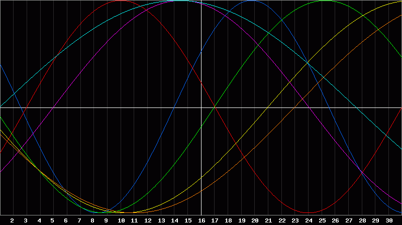Biorhythm Chart