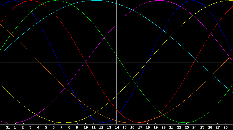Biorhythm Chart