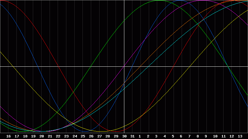 Biorhythm Chart