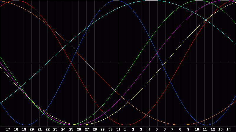 Biorhythm Chart