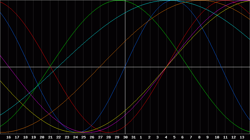 Biorhythm Chart