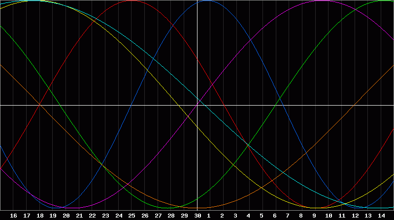 Biorhythm Chart