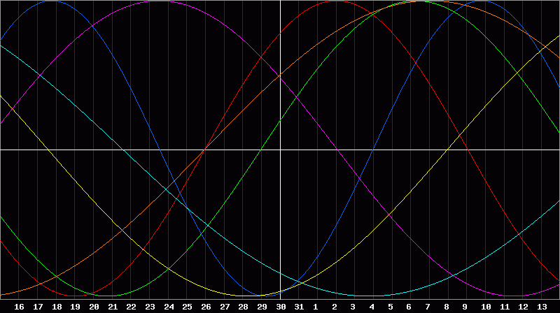 Biorhythm Chart