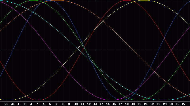 Biorhythm Chart