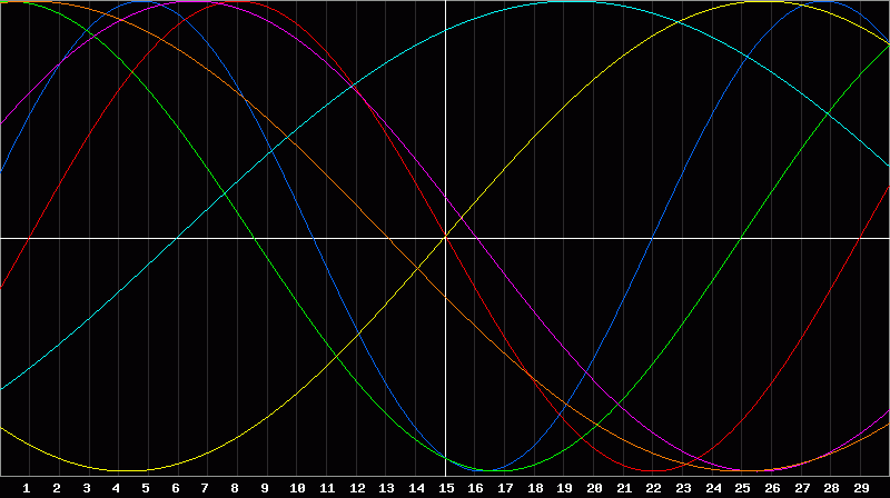 Biorhythm Chart