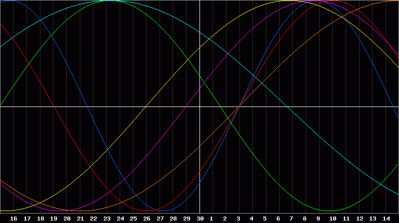Biorhythm Chart