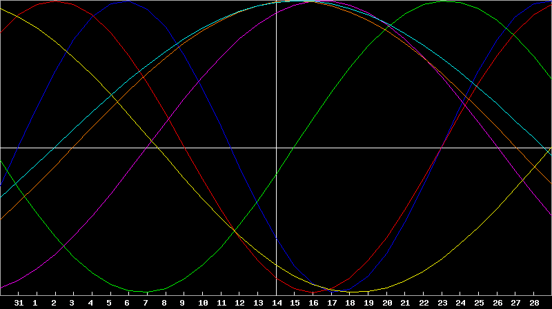 Biorhythm Chart